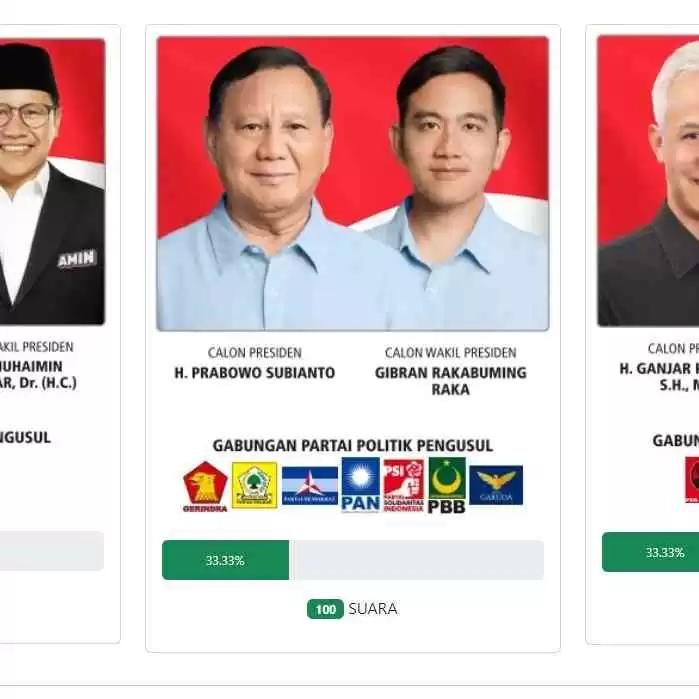 Elektabilitas dan Voting  Polling Online Calon Presiden dan Wakil Presiden 2024